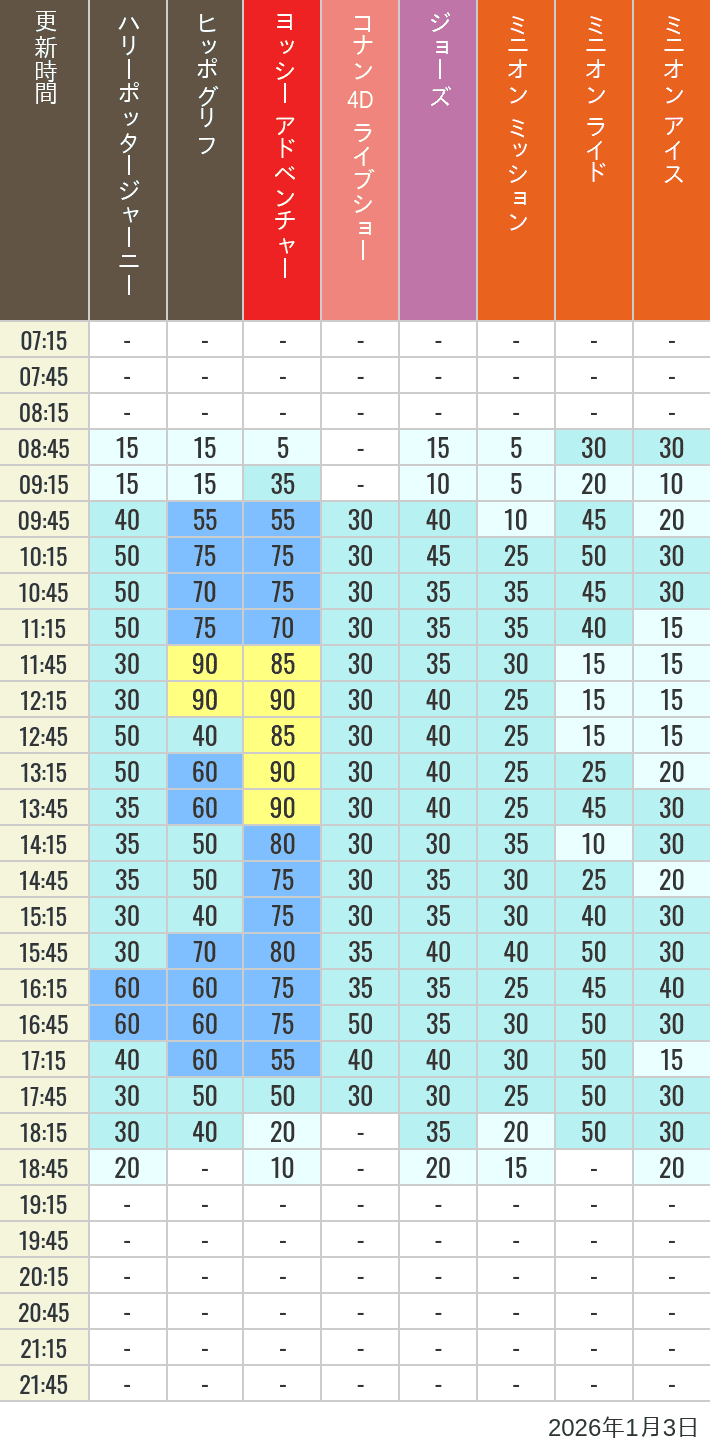 Table of wait times for Hippogriff, Sesame Street 4D, Shreks 4D,  Curious George, SING ON TOUR and JAWS on January 3, 2026, recorded by time from 7:00 am to 9:00 pm.
