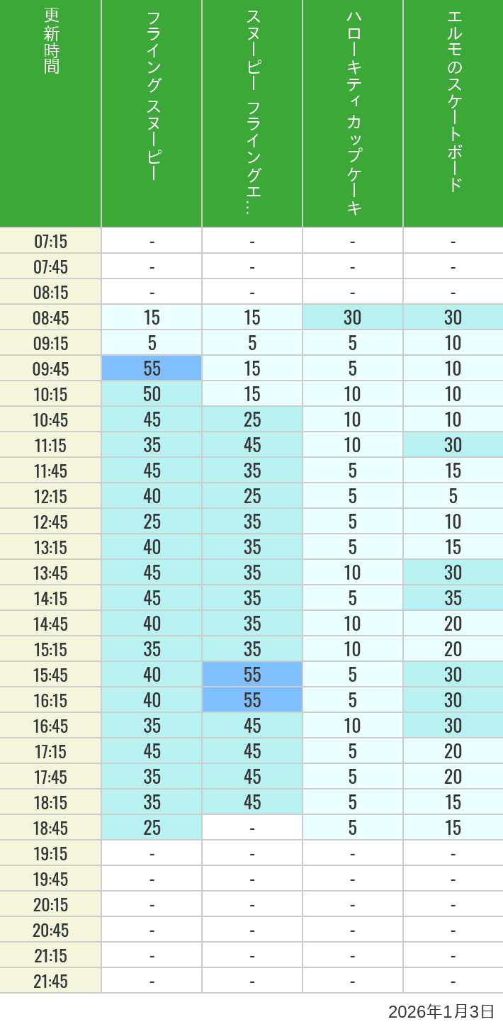 Table of wait times for Flying Snoopy, Hello Kitty Ribbon, Kittys Cupcake and Elmos Skateboard on January 3, 2026, recorded by time from 7:00 am to 9:00 pm.