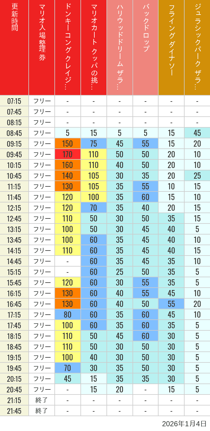 Table of wait times for Space Fantasy, Hollywood Dream, Backdrop, Flying Dinosaur, Jurassic Park, Minion, Harry Potter and Spider-Man on January 4, 2026, recorded by time from 7:00 am to 9:00 pm.