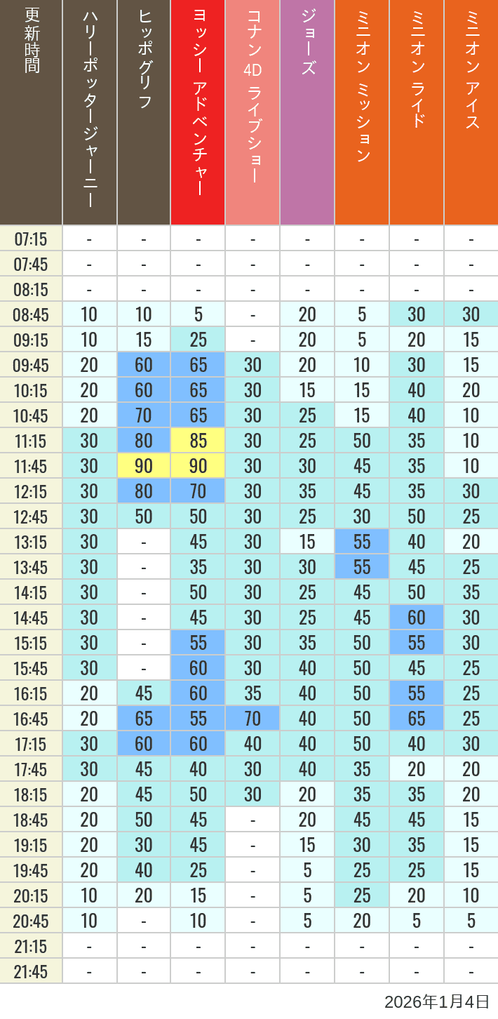 Table of wait times for Hippogriff, Sesame Street 4D, Shreks 4D,  Curious George, SING ON TOUR and JAWS on January 4, 2026, recorded by time from 7:00 am to 9:00 pm.
