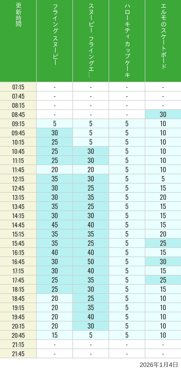 Table of wait times for Flying Snoopy, Hello Kitty Ribbon, Kittys Cupcake and Elmos Skateboard on January 4, 2026, recorded by time from 7:00 am to 9:00 pm.