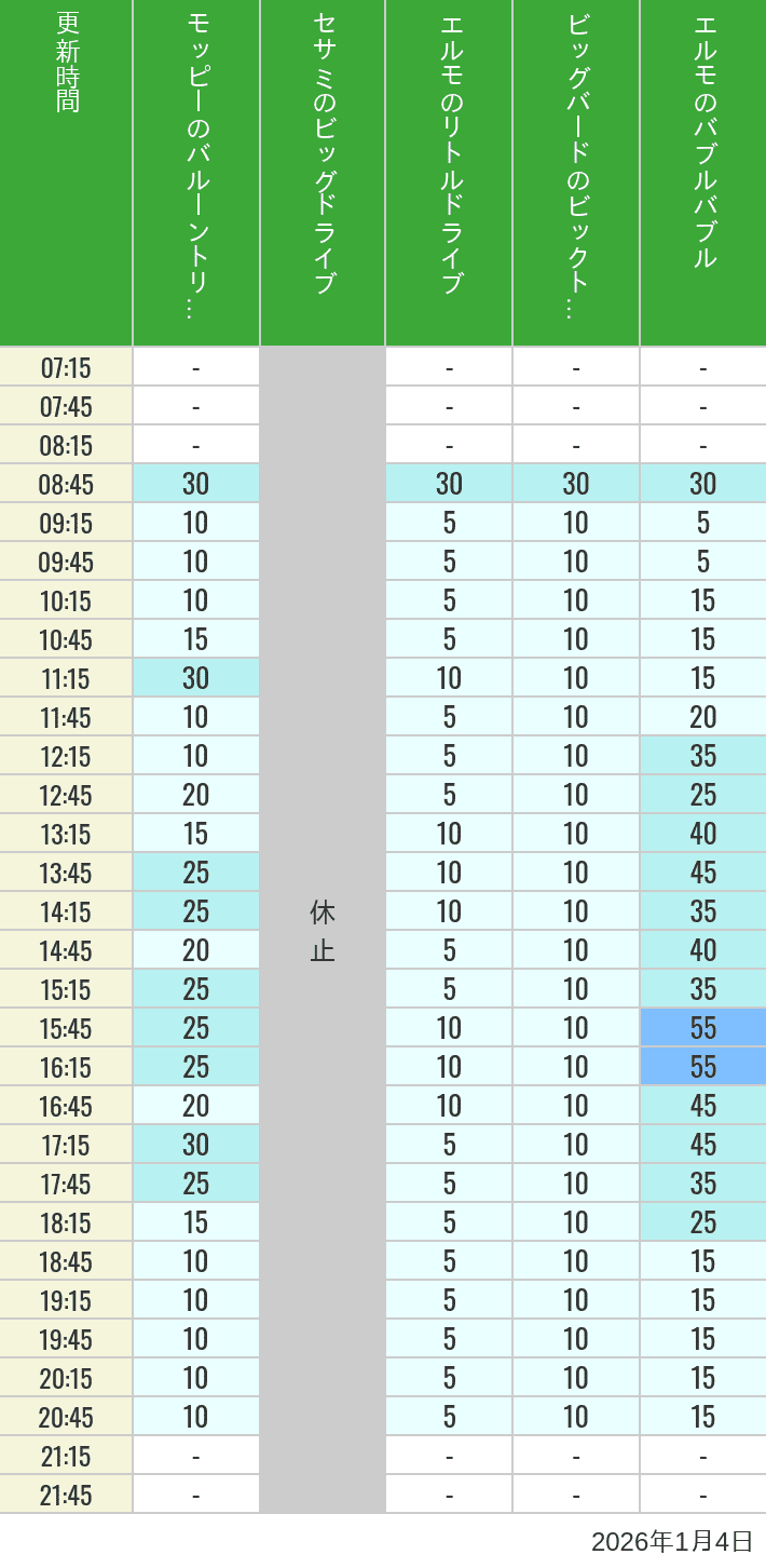 Table of wait times for Balloon Trip, Big Drive, Little Drive Big Top Circus and Elmos Bubble Bubble on January 4, 2026, recorded by time from 7:00 am to 9:00 pm.