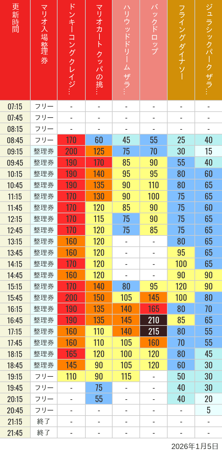 Table of wait times for Space Fantasy, Hollywood Dream, Backdrop, Flying Dinosaur, Jurassic Park, Minion, Harry Potter and Spider-Man on January 5, 2026, recorded by time from 7:00 am to 9:00 pm.