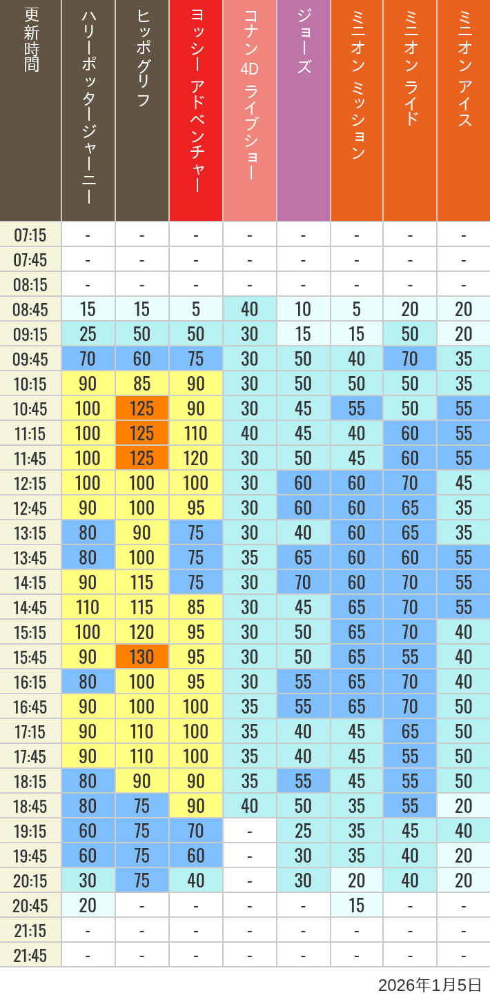 Table of wait times for Hippogriff, Sesame Street 4D, Shreks 4D,  Curious George, SING ON TOUR and JAWS on January 5, 2026, recorded by time from 7:00 am to 9:00 pm.