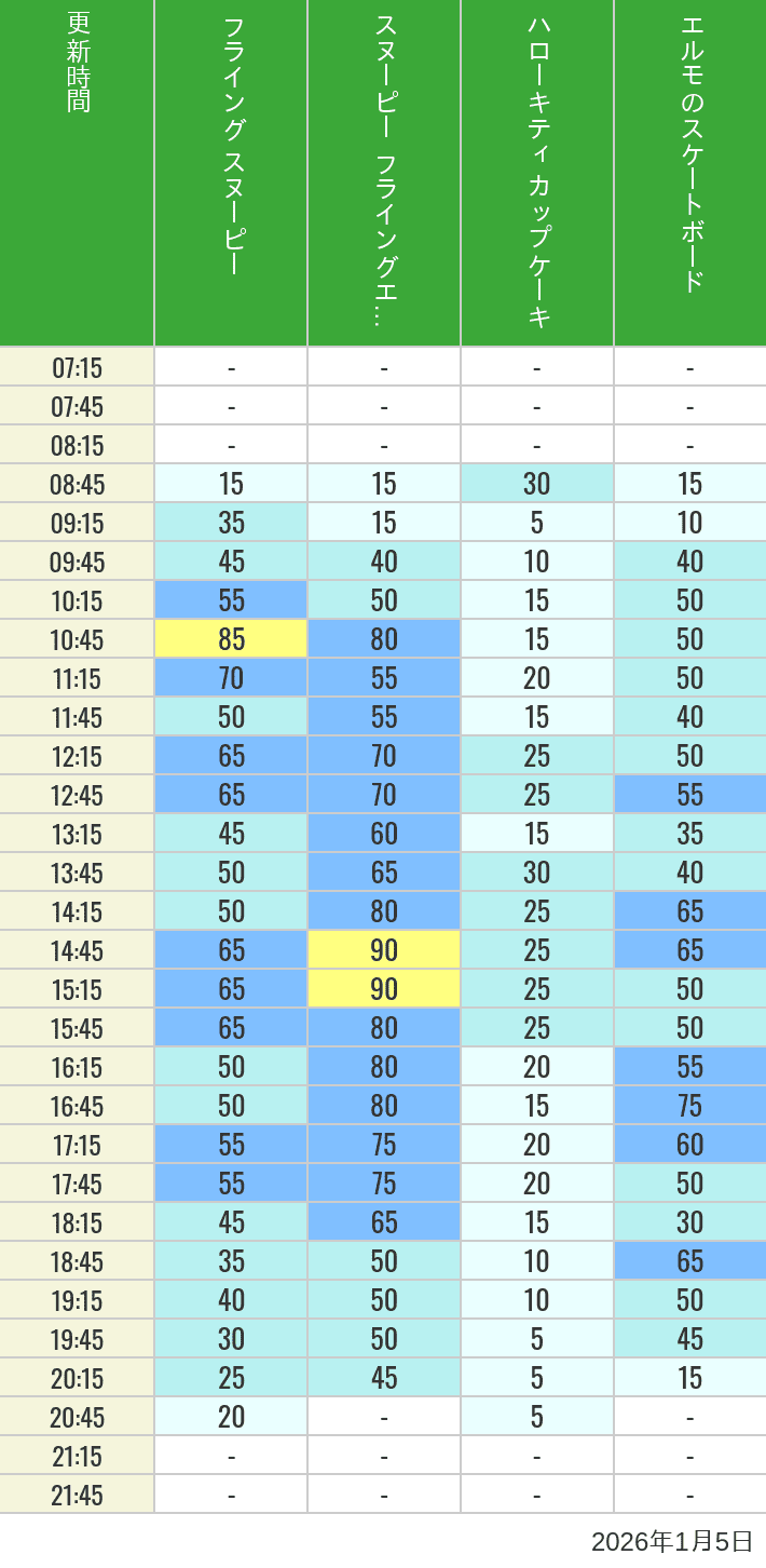Table of wait times for Flying Snoopy, Hello Kitty Ribbon, Kittys Cupcake and Elmos Skateboard on January 5, 2026, recorded by time from 7:00 am to 9:00 pm.