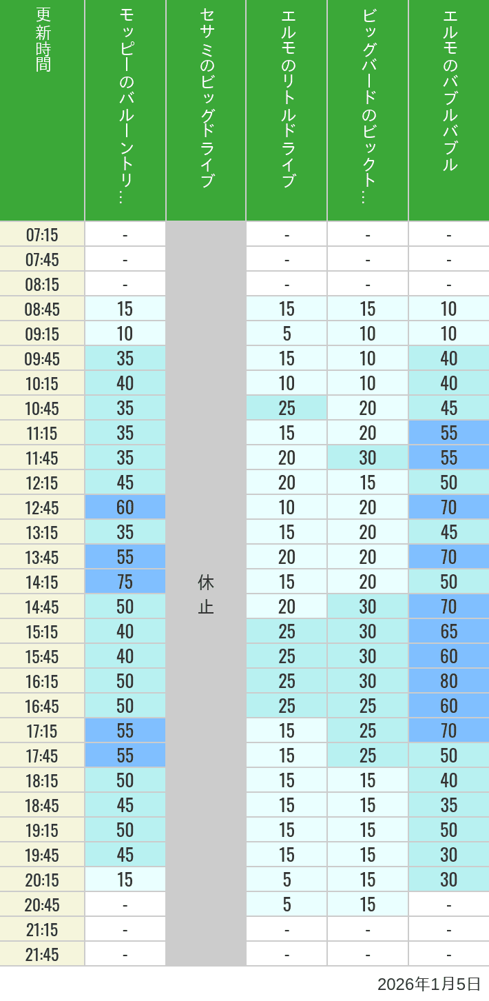 Table of wait times for Balloon Trip, Big Drive, Little Drive Big Top Circus and Elmos Bubble Bubble on January 5, 2026, recorded by time from 7:00 am to 9:00 pm.