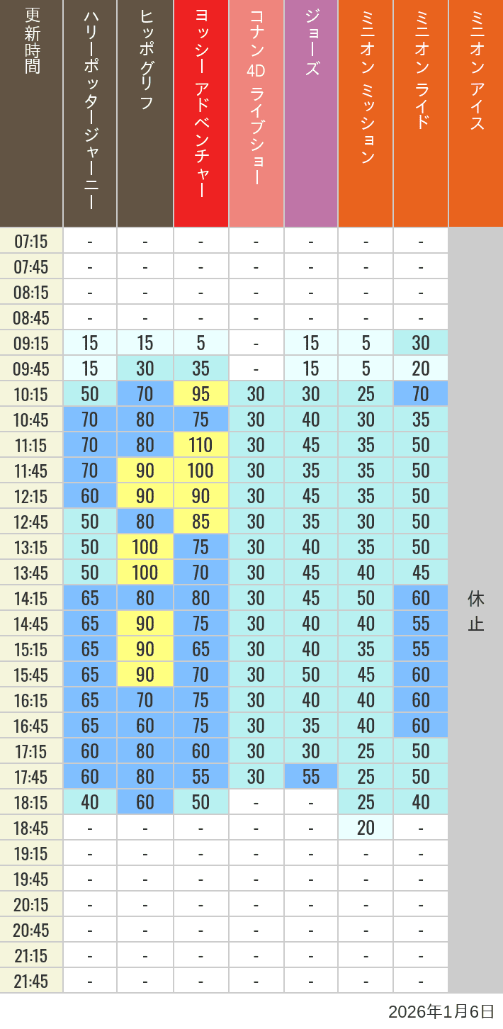January 6, 2026, HARRY POTTER, Hollywood and Amity Village Wait Times Table of wait times for Hippogriff, Sesame Street 4D, Shreks 4D, Curious George, SING ON TOUR and JAWS on January 6, 2026, recorded by time from 7:00 am to 9:00 pm.