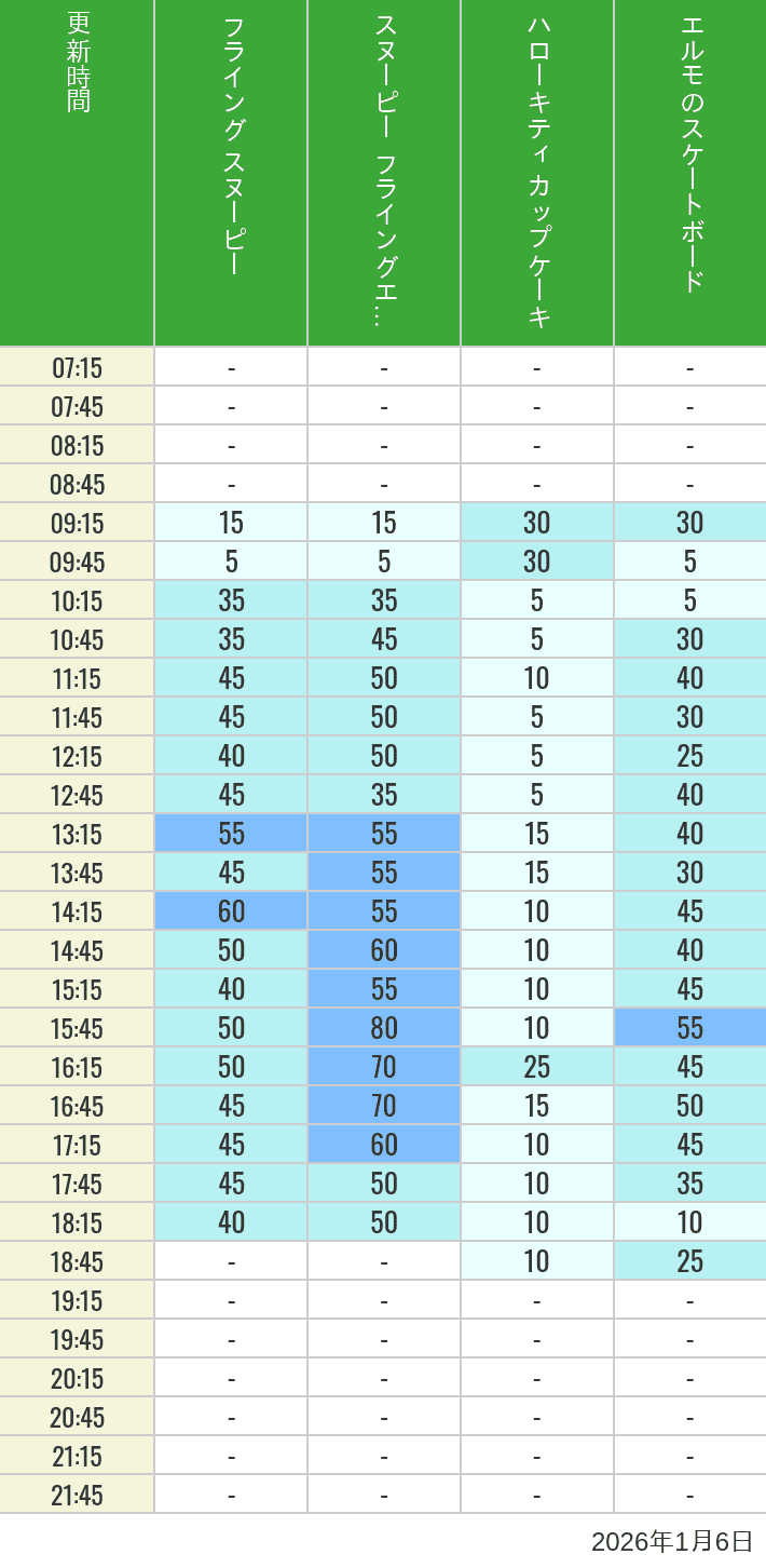 January 6, 2026, Universal Wonderland Wait Times Table of wait times for Flying Snoopy, Hello Kitty Ribbon, Kittys Cupcake and Elmos Skateboard on January 6, 2026, recorded by time from 7:00 am to 9:00 pm.