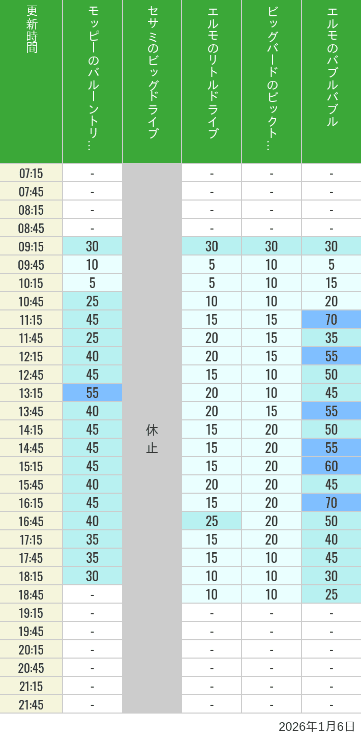 January 6, 2026, Universal Wonderland Wait Times Table of wait times for Balloon Trip, Big Drive, Little Drive Big Top Circus and Elmos Bubble Bubble on January 6, 2026, recorded by time from 7:00 am to 9:00 pm.