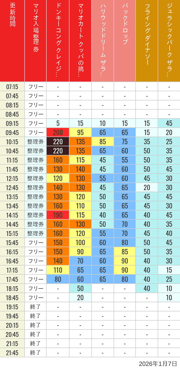 January 7, 2026, USJ Popular Attractions Wait Times Table of wait times for Space Fantasy, Hollywood Dream, Backdrop, Flying Dinosaur, Jurassic Park, Minion, Harry Potter and Spider-Man on January 7, 2026, recorded by time from 7:00 am to 9:00 pm.