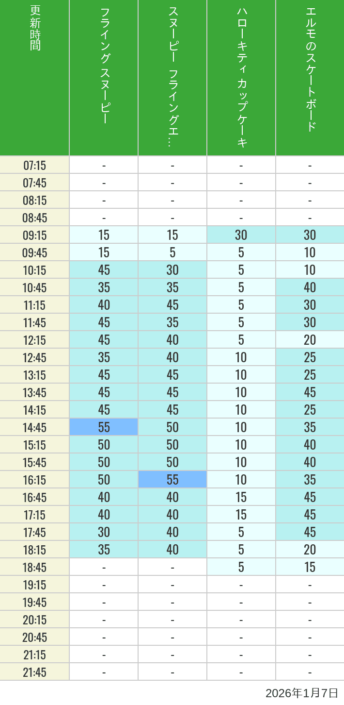 January 7, 2026, Universal Wonderland Wait Times Table of wait times for Flying Snoopy, Hello Kitty Ribbon, Kittys Cupcake and Elmos Skateboard on January 7, 2026, recorded by time from 7:00 am to 9:00 pm.