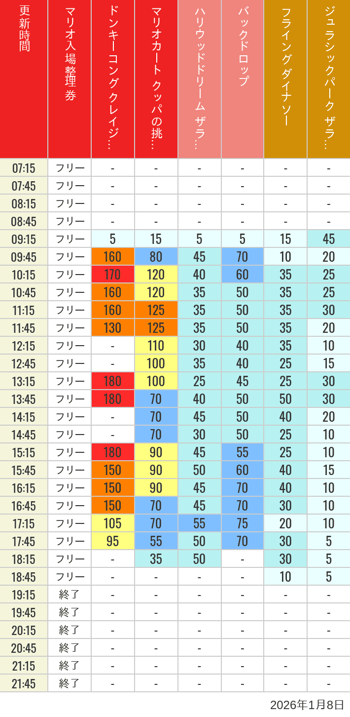 Table of wait times for Space Fantasy, Hollywood Dream, Backdrop, Flying Dinosaur, Jurassic Park, Minion, Harry Potter and Spider-Man on January 8, 2026, recorded by time from 7:00 am to 9:00 pm.