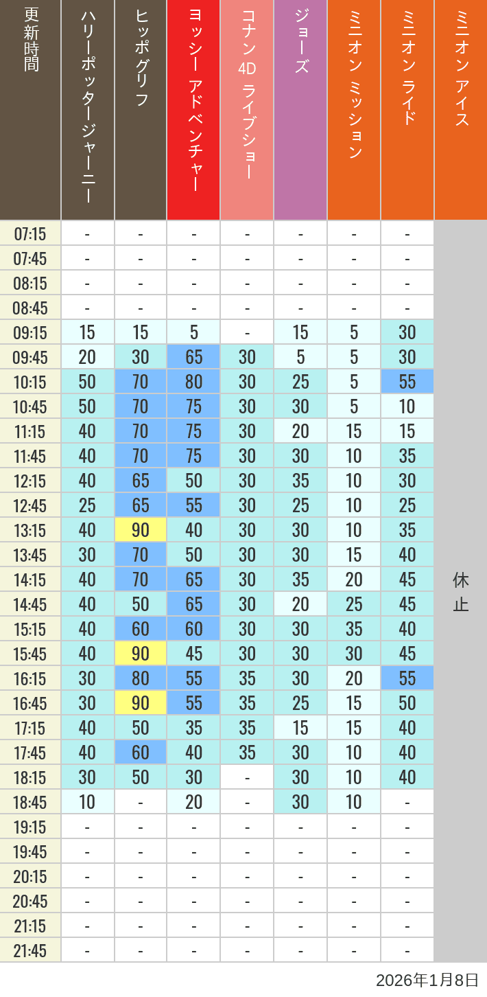 Table of wait times for Hippogriff, Sesame Street 4D, Shreks 4D,  Curious George, SING ON TOUR and JAWS on January 8, 2026, recorded by time from 7:00 am to 9:00 pm.