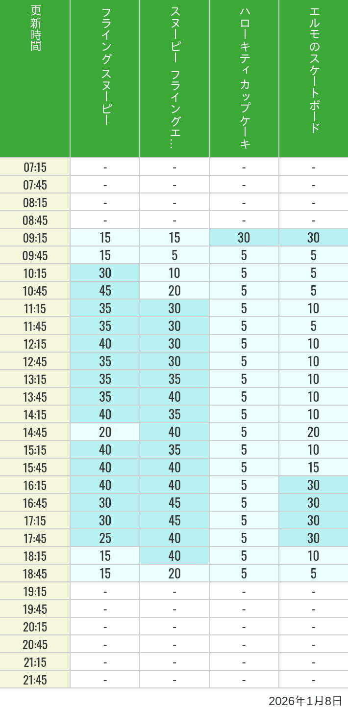 Table of wait times for Flying Snoopy, Hello Kitty Ribbon, Kittys Cupcake and Elmos Skateboard on January 8, 2026, recorded by time from 7:00 am to 9:00 pm.