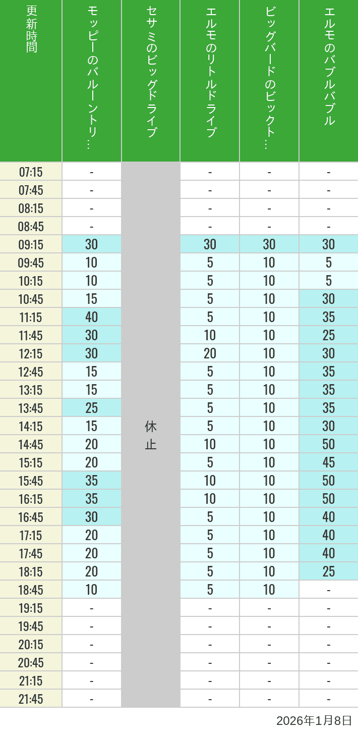Table of wait times for Balloon Trip, Big Drive, Little Drive Big Top Circus and Elmos Bubble Bubble on January 8, 2026, recorded by time from 7:00 am to 9:00 pm.