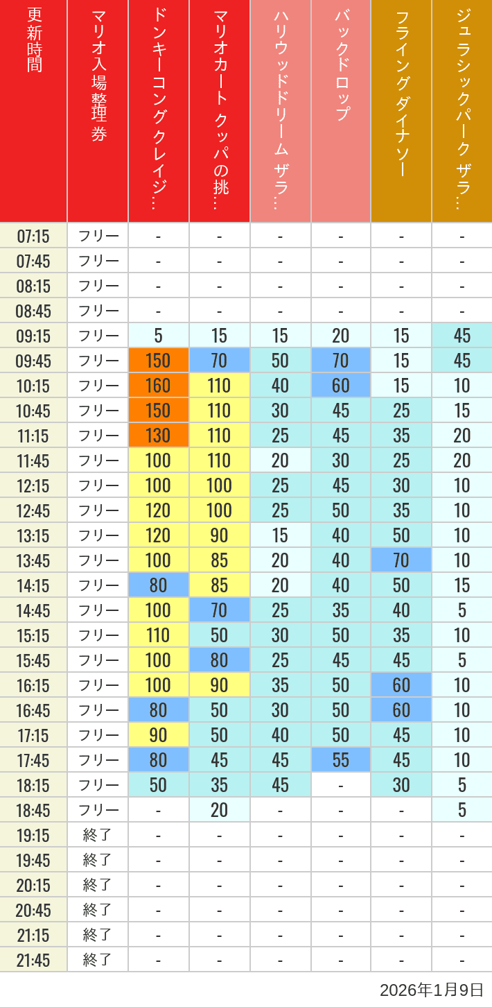 Table of wait times for Space Fantasy, Hollywood Dream, Backdrop, Flying Dinosaur, Jurassic Park, Minion, Harry Potter and Spider-Man on January 9, 2026, recorded by time from 7:00 am to 9:00 pm.