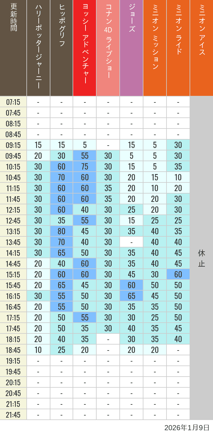 Table of wait times for Hippogriff, Sesame Street 4D, Shreks 4D,  Curious George, SING ON TOUR and JAWS on January 9, 2026, recorded by time from 7:00 am to 9:00 pm.