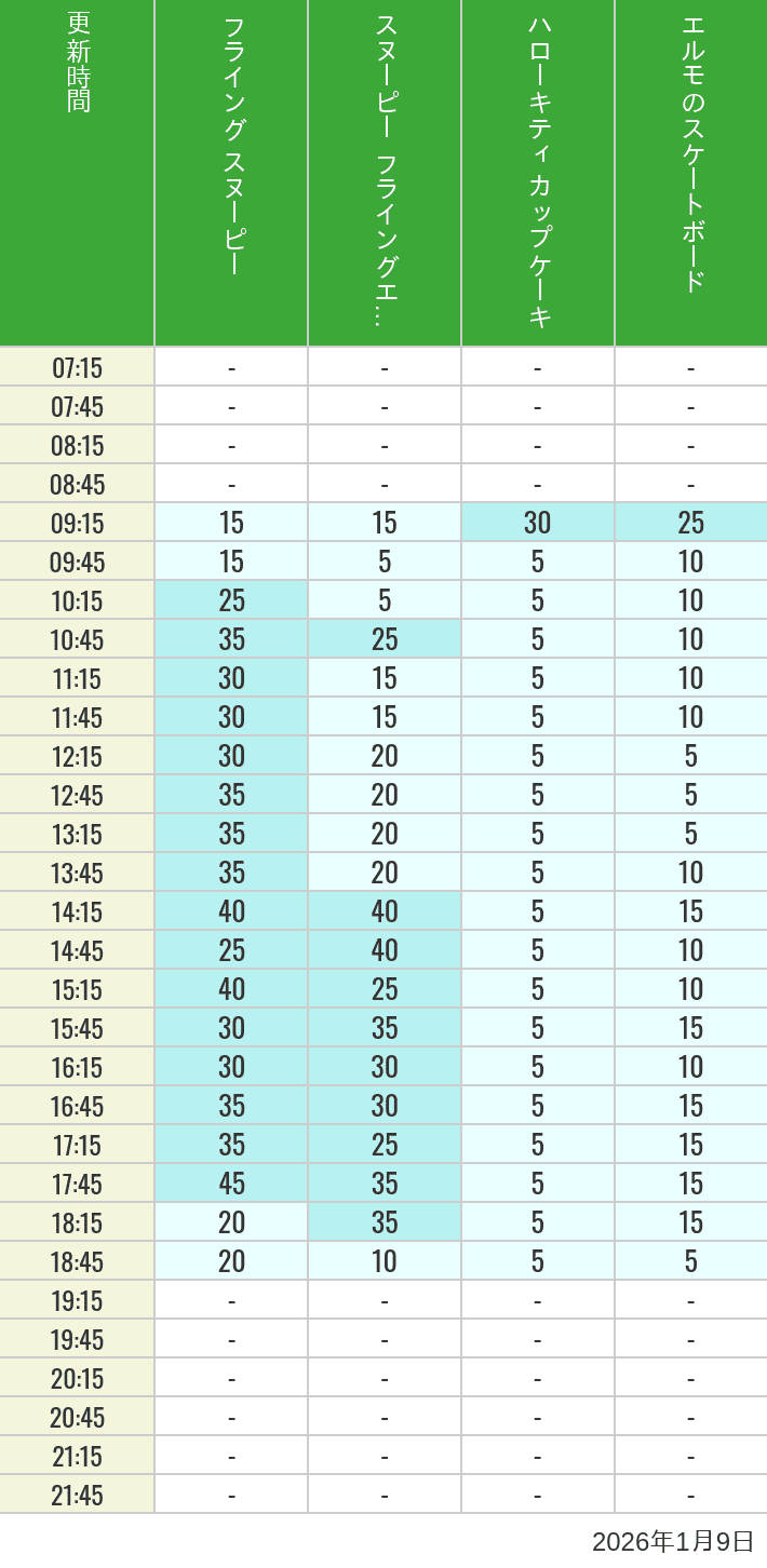 Table of wait times for Flying Snoopy, Hello Kitty Ribbon, Kittys Cupcake and Elmos Skateboard on January 9, 2026, recorded by time from 7:00 am to 9:00 pm.