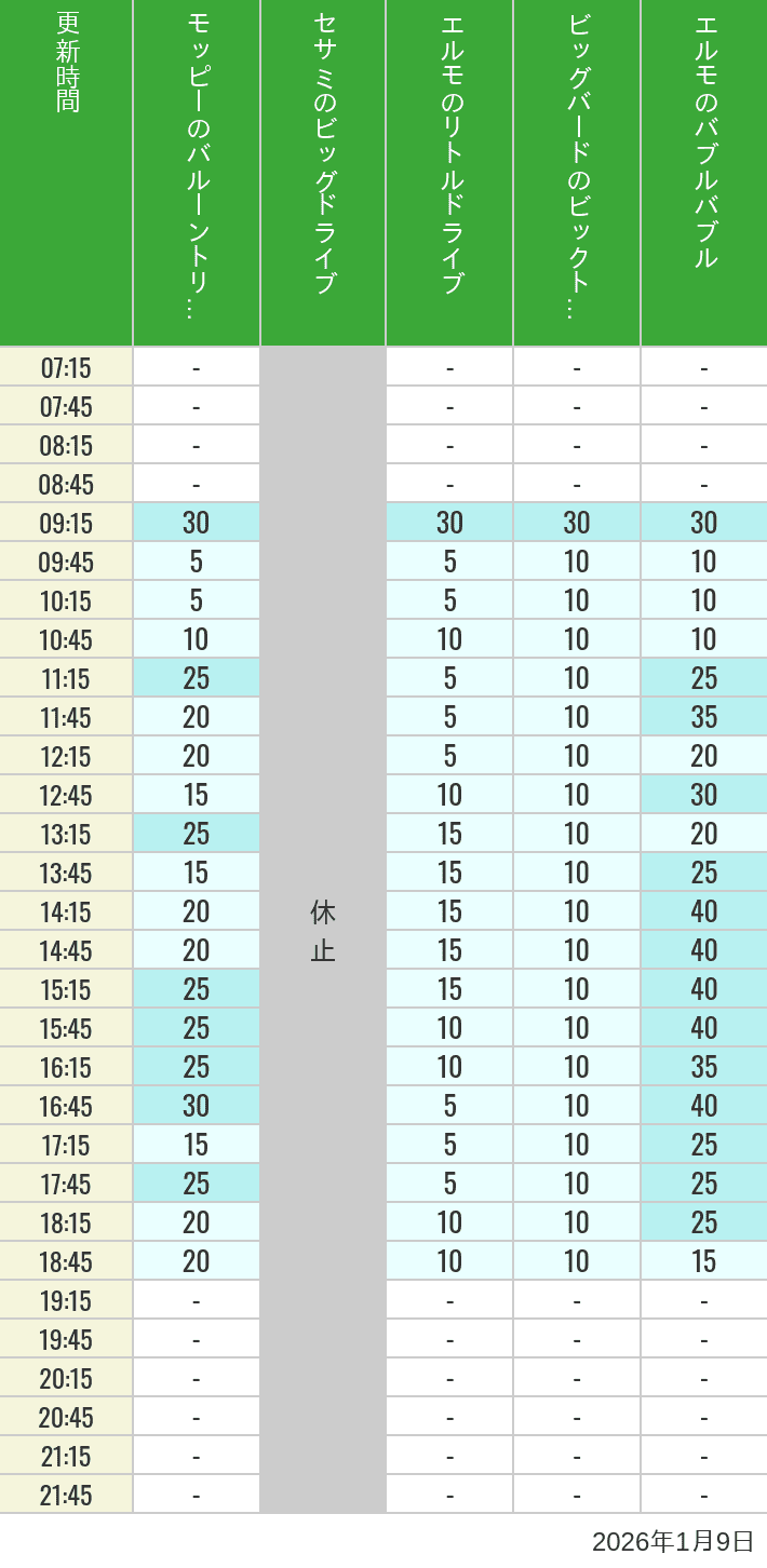 Table of wait times for Balloon Trip, Big Drive, Little Drive Big Top Circus and Elmos Bubble Bubble on January 9, 2026, recorded by time from 7:00 am to 9:00 pm.