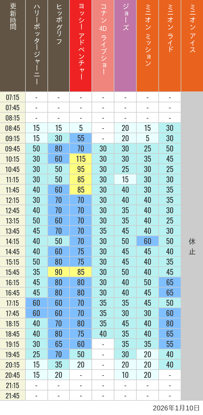 January 10, 2026, HARRY POTTER, Hollywood and Amity Village Wait Times Table of wait times for Hippogriff, Sesame Street 4D, Shreks 4D, Curious George, SING ON TOUR and JAWS on January 10, 2026, recorded by time from 7:00 am to 9:00 pm.