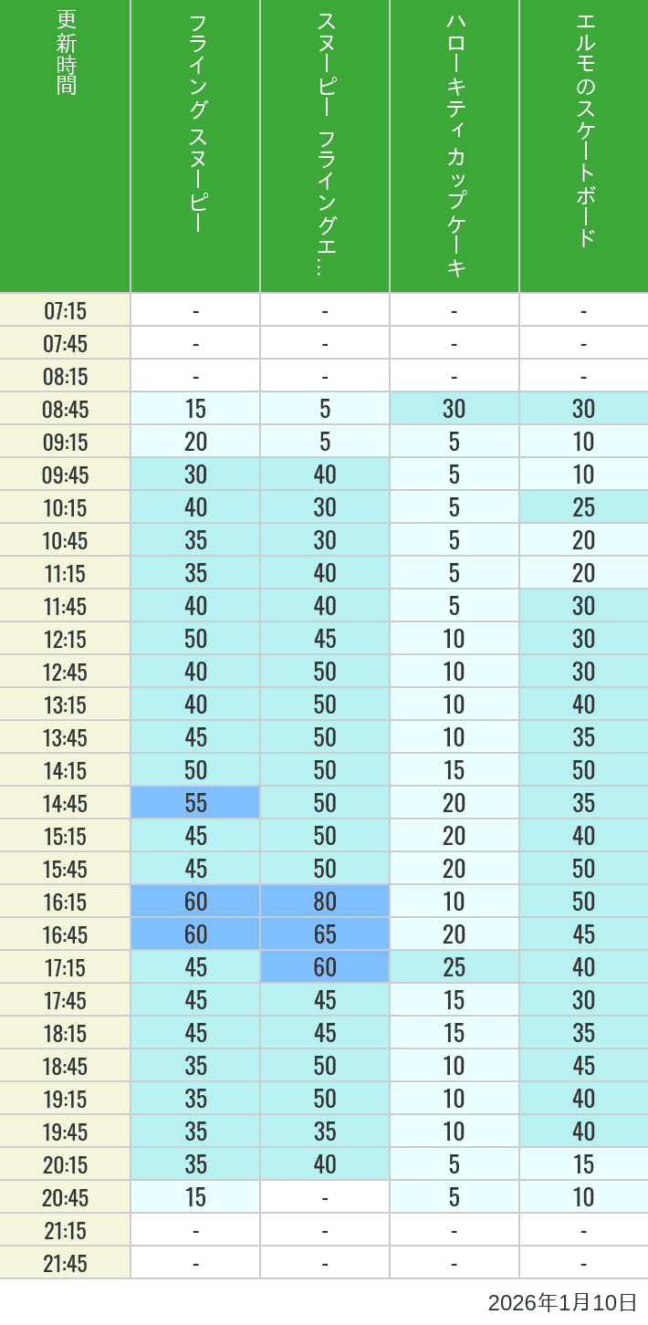 January 10, 2026, Universal Wonderland Wait Times Table of wait times for Flying Snoopy, Hello Kitty Ribbon, Kittys Cupcake and Elmos Skateboard on January 10, 2026, recorded by time from 7:00 am to 9:00 pm.