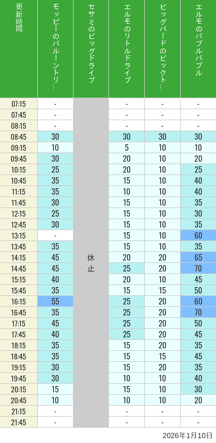 January 10, 2026, Universal Wonderland Wait Times Table of wait times for Balloon Trip, Big Drive, Little Drive Big Top Circus and Elmos Bubble Bubble on January 10, 2026, recorded by time from 7:00 am to 9:00 pm.