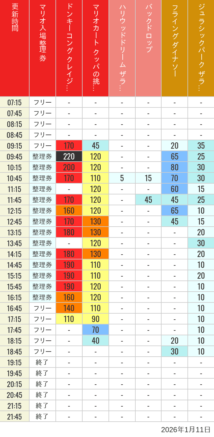 Table of wait times for Space Fantasy, Hollywood Dream, Backdrop, Flying Dinosaur, Jurassic Park, Minion, Harry Potter and Spider-Man on January 11, 2026, recorded by time from 7:00 am to 9:00 pm.