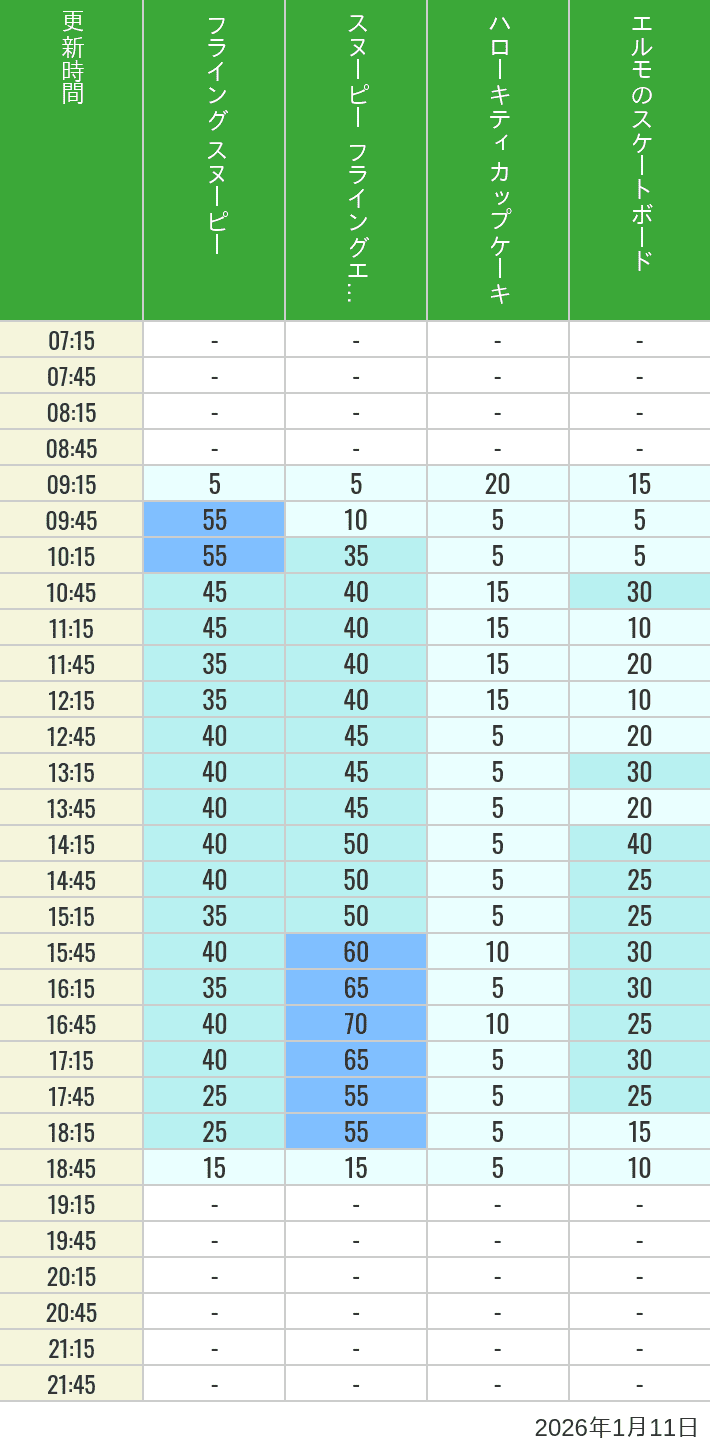 Table of wait times for Flying Snoopy, Hello Kitty Ribbon, Kittys Cupcake and Elmos Skateboard on January 11, 2026, recorded by time from 7:00 am to 9:00 pm.