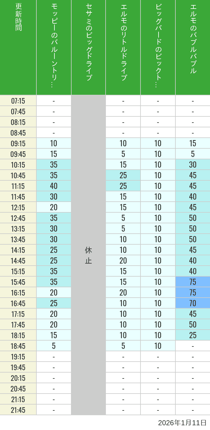 Table of wait times for Balloon Trip, Big Drive, Little Drive Big Top Circus and Elmos Bubble Bubble on January 11, 2026, recorded by time from 7:00 am to 9:00 pm.