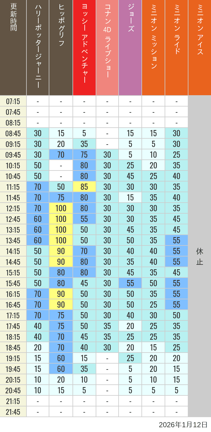 Table of wait times for Hippogriff, Sesame Street 4D, Shreks 4D,  Curious George, SING ON TOUR and JAWS on January 12, 2026, recorded by time from 7:00 am to 9:00 pm.