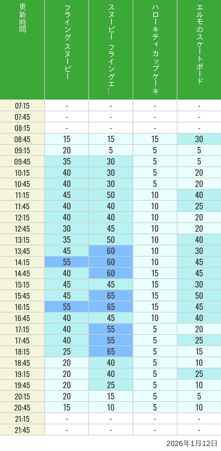 Table of wait times for Flying Snoopy, Hello Kitty Ribbon, Kittys Cupcake and Elmos Skateboard on January 12, 2026, recorded by time from 7:00 am to 9:00 pm.