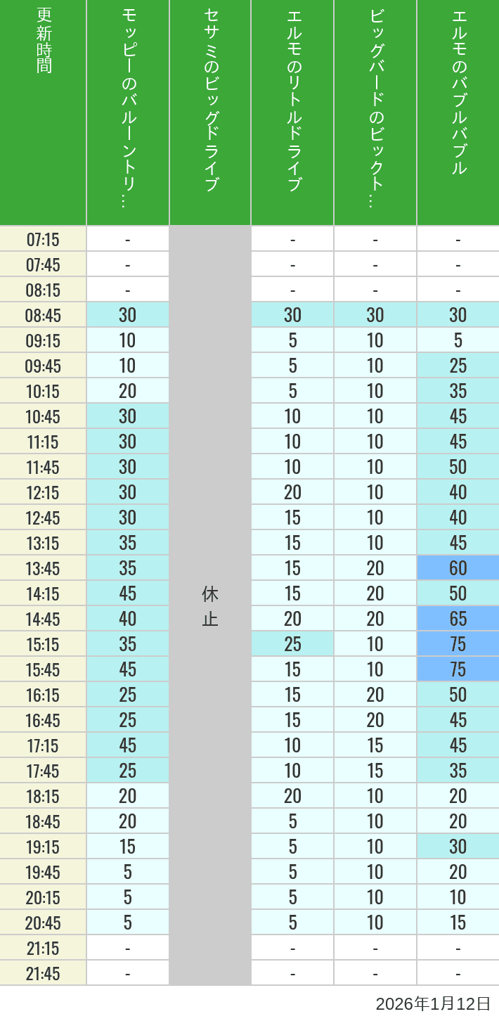 Table of wait times for Balloon Trip, Big Drive, Little Drive Big Top Circus and Elmos Bubble Bubble on January 12, 2026, recorded by time from 7:00 am to 9:00 pm.