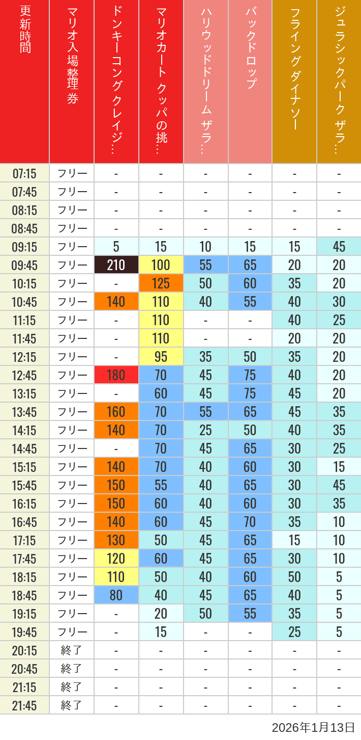 Table of wait times for Space Fantasy, Hollywood Dream, Backdrop, Flying Dinosaur, Jurassic Park, Minion, Harry Potter and Spider-Man on January 13, 2026, recorded by time from 7:00 am to 9:00 pm.