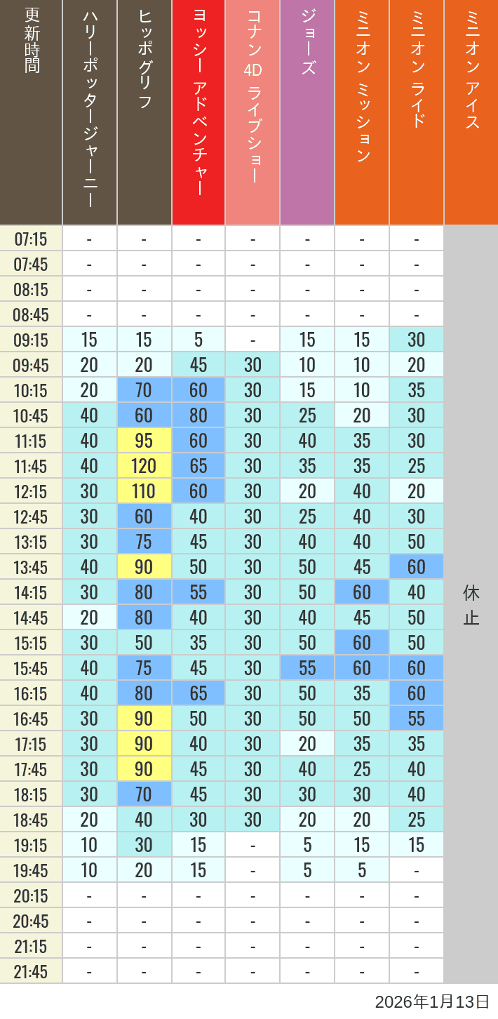 Table of wait times for Hippogriff, Sesame Street 4D, Shreks 4D,  Curious George, SING ON TOUR and JAWS on January 13, 2026, recorded by time from 7:00 am to 9:00 pm.