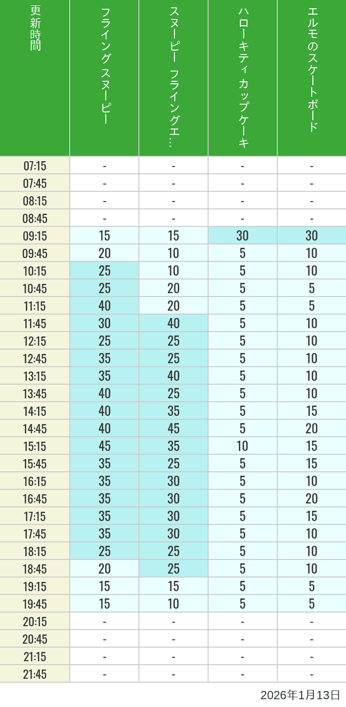 Table of wait times for Flying Snoopy, Hello Kitty Ribbon, Kittys Cupcake and Elmos Skateboard on January 13, 2026, recorded by time from 7:00 am to 9:00 pm.
