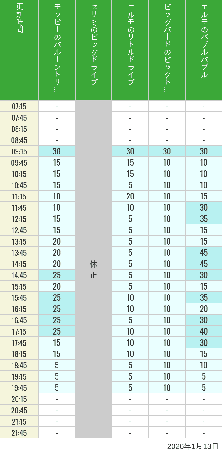 Table of wait times for Balloon Trip, Big Drive, Little Drive Big Top Circus and Elmos Bubble Bubble on January 13, 2026, recorded by time from 7:00 am to 9:00 pm.