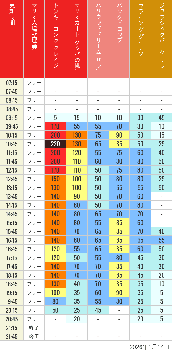 January 14, 2026, USJ Popular Attractions Wait Times Table of wait times for Space Fantasy, Hollywood Dream, Backdrop, Flying Dinosaur, Jurassic Park, Minion, Harry Potter and Spider-Man on January 14, 2026, recorded by time from 7:00 am to 9:00 pm.
