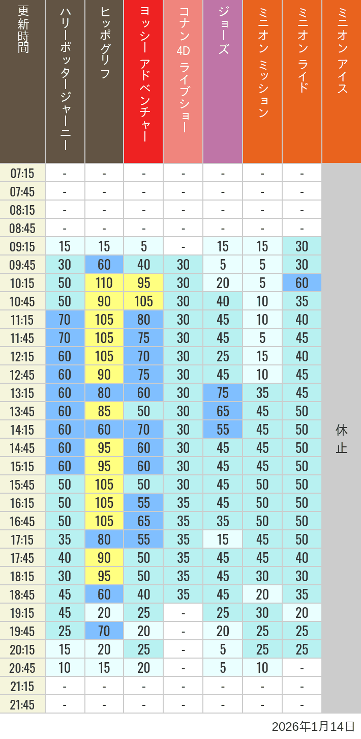 January 14, 2026, HARRY POTTER, Hollywood and Amity Village Wait Times Table of wait times for Hippogriff, Sesame Street 4D, Shreks 4D, Curious George, SING ON TOUR and JAWS on January 14, 2026, recorded by time from 7:00 am to 9:00 pm.