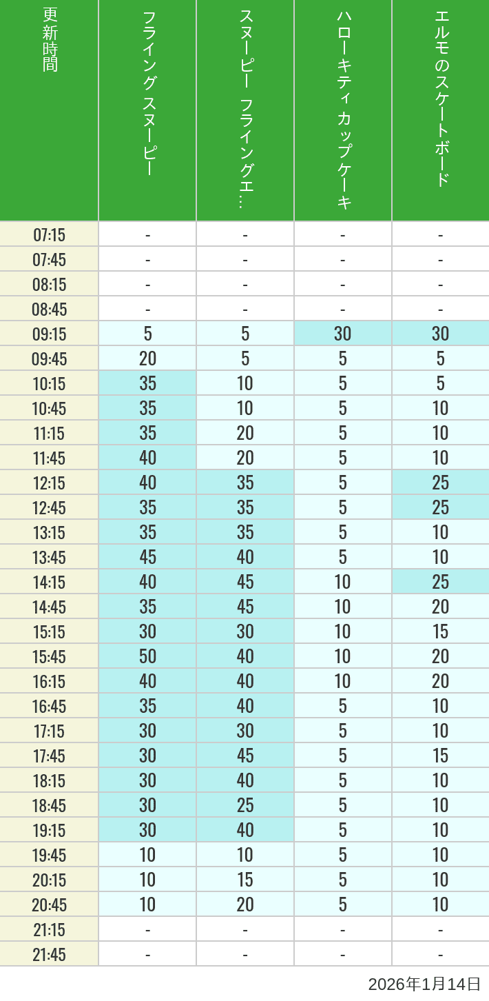 January 14, 2026, Universal Wonderland Wait Times Table of wait times for Flying Snoopy, Hello Kitty Ribbon, Kittys Cupcake and Elmos Skateboard on January 14, 2026, recorded by time from 7:00 am to 9:00 pm.