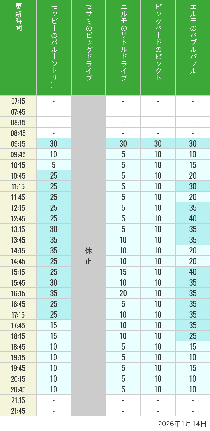 January 14, 2026, Universal Wonderland Wait Times Table of wait times for Balloon Trip, Big Drive, Little Drive Big Top Circus and Elmos Bubble Bubble on January 14, 2026, recorded by time from 7:00 am to 9:00 pm.