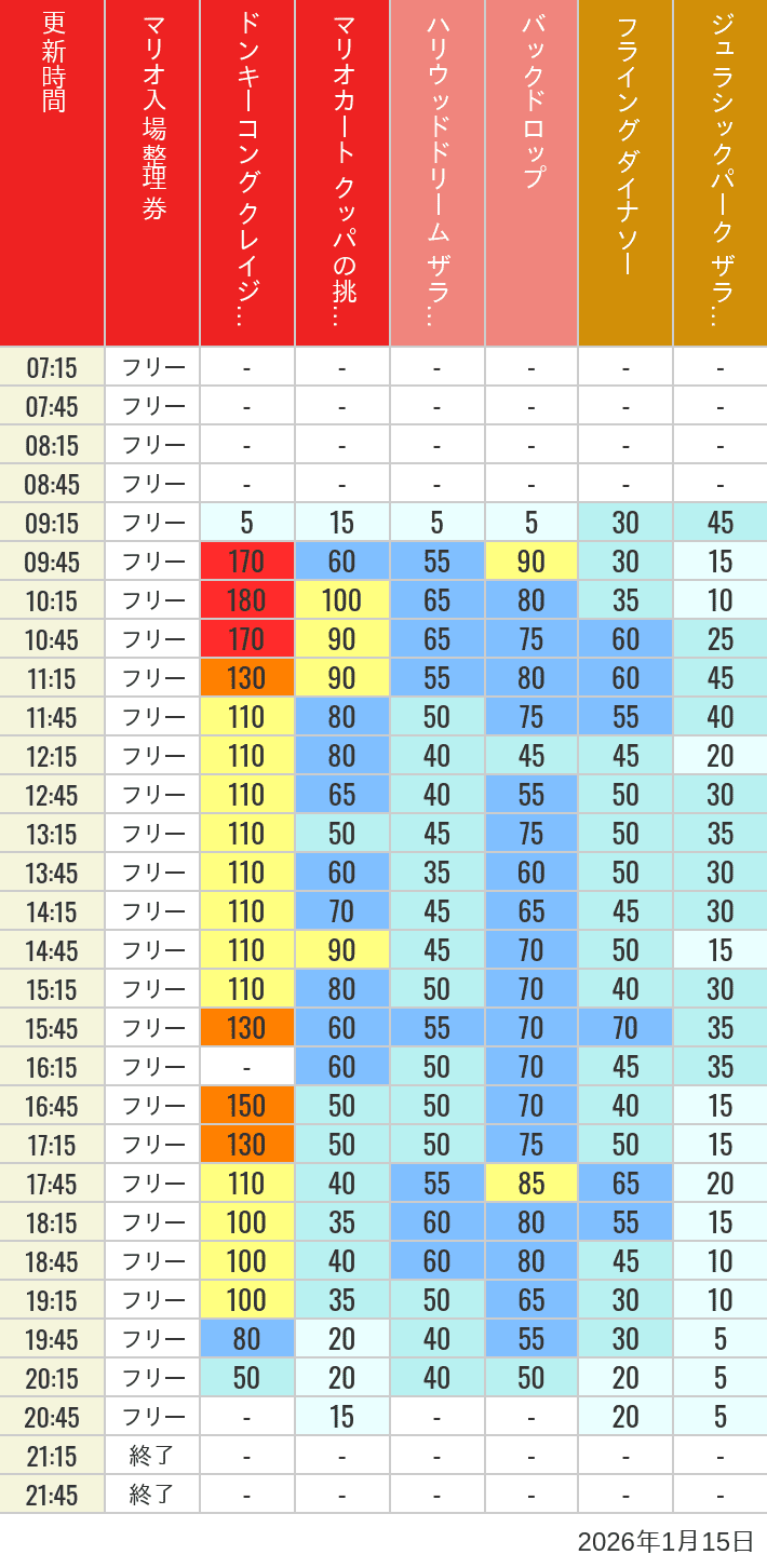 Table of wait times for Space Fantasy, Hollywood Dream, Backdrop, Flying Dinosaur, Jurassic Park, Minion, Harry Potter and Spider-Man on January 15, 2026, recorded by time from 7:00 am to 9:00 pm.