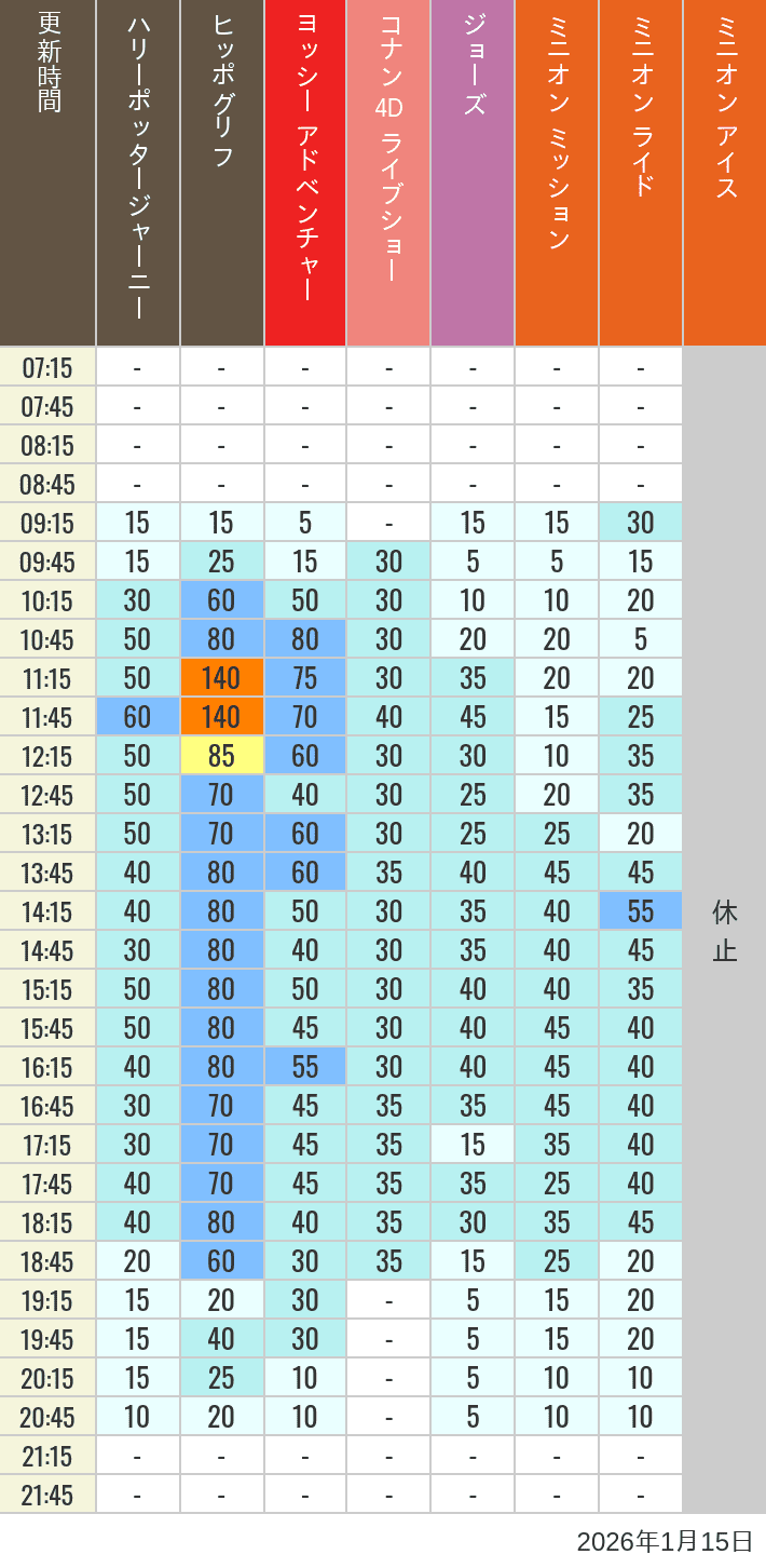 Table of wait times for Hippogriff, Sesame Street 4D, Shreks 4D,  Curious George, SING ON TOUR and JAWS on January 15, 2026, recorded by time from 7:00 am to 9:00 pm.