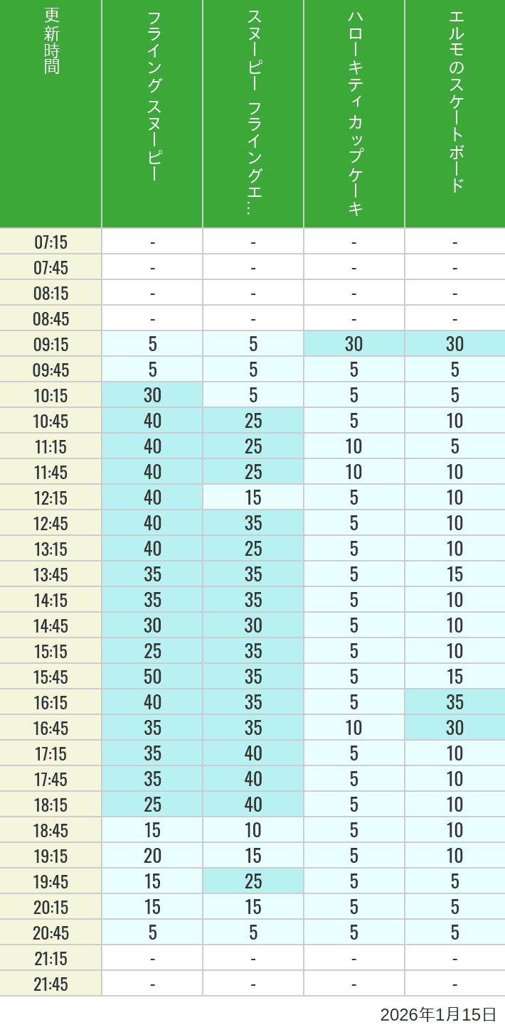 Table of wait times for Flying Snoopy, Hello Kitty Ribbon, Kittys Cupcake and Elmos Skateboard on January 15, 2026, recorded by time from 7:00 am to 9:00 pm.