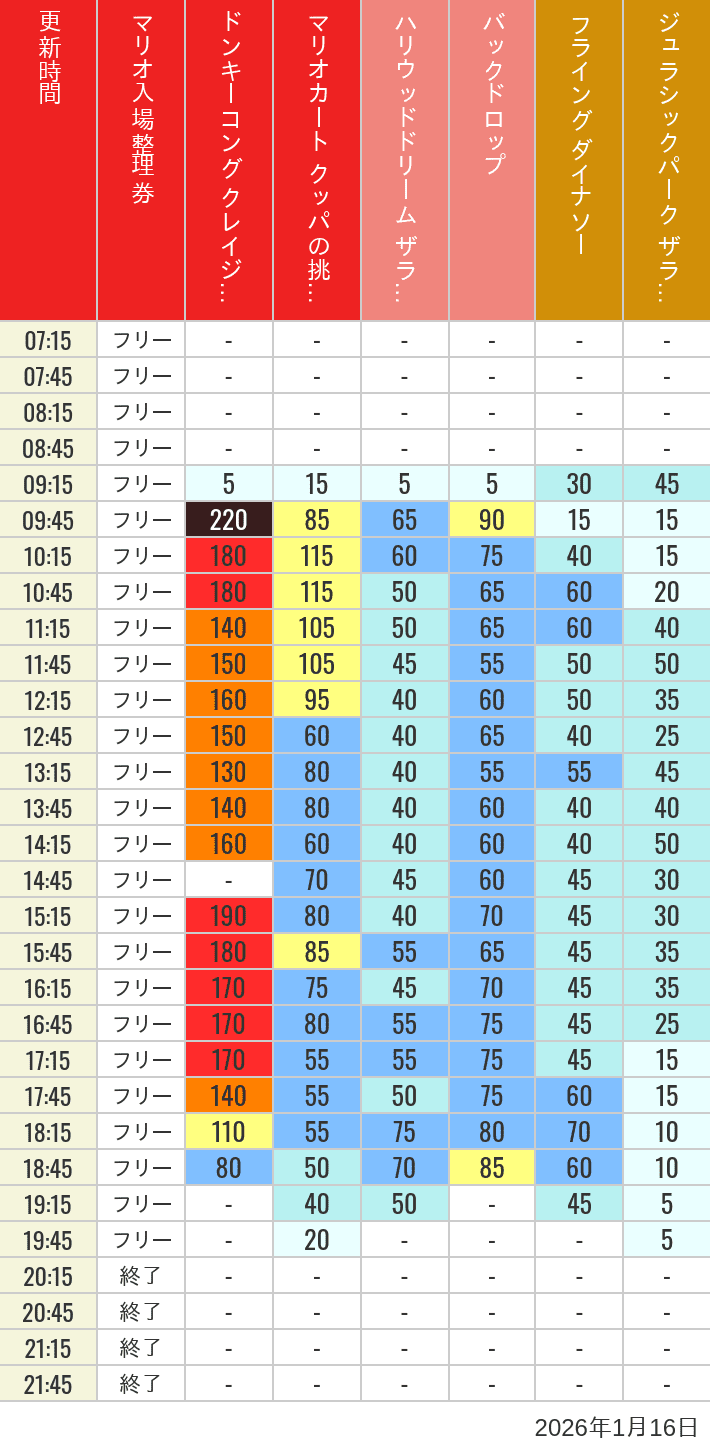 Table of wait times for Space Fantasy, Hollywood Dream, Backdrop, Flying Dinosaur, Jurassic Park, Minion, Harry Potter and Spider-Man on January 16, 2026, recorded by time from 7:00 am to 9:00 pm.