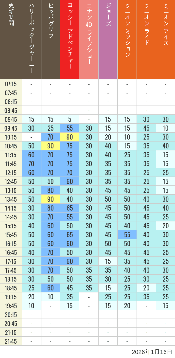 Table of wait times for Hippogriff, Sesame Street 4D, Shreks 4D,  Curious George, SING ON TOUR and JAWS on January 16, 2026, recorded by time from 7:00 am to 9:00 pm.