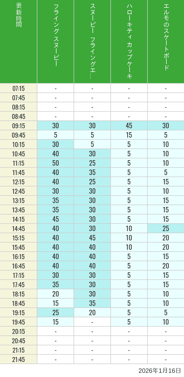 Table of wait times for Flying Snoopy, Hello Kitty Ribbon, Kittys Cupcake and Elmos Skateboard on January 16, 2026, recorded by time from 7:00 am to 9:00 pm.