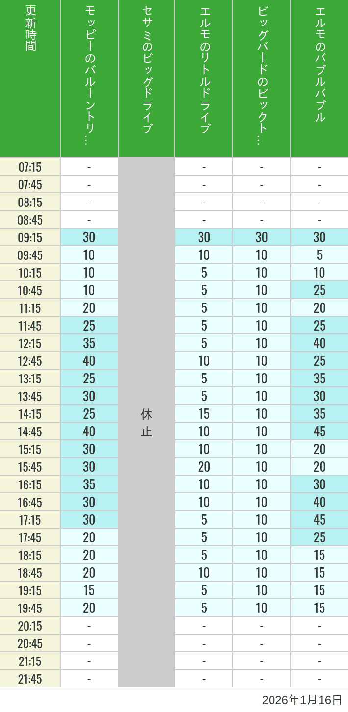 Table of wait times for Balloon Trip, Big Drive, Little Drive Big Top Circus and Elmos Bubble Bubble on January 16, 2026, recorded by time from 7:00 am to 9:00 pm.