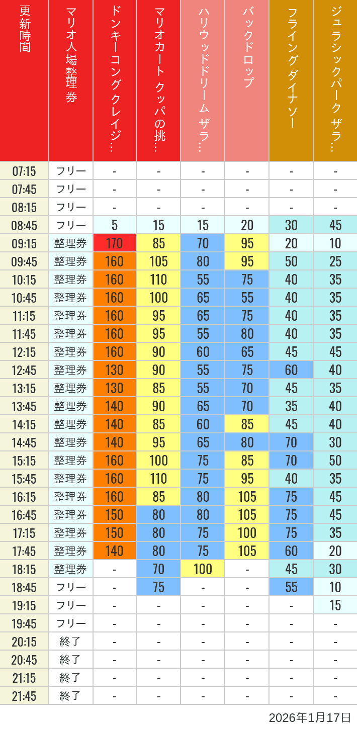 Table of wait times for Space Fantasy, Hollywood Dream, Backdrop, Flying Dinosaur, Jurassic Park, Minion, Harry Potter and Spider-Man on January 17, 2026, recorded by time from 7:00 am to 9:00 pm.