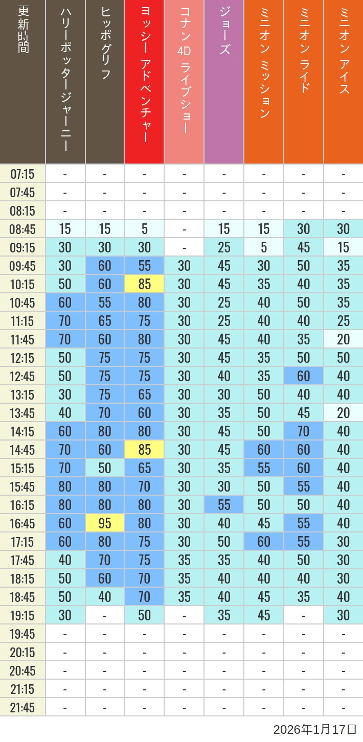 Table of wait times for Hippogriff, Sesame Street 4D, Shreks 4D,  Curious George, SING ON TOUR and JAWS on January 17, 2026, recorded by time from 7:00 am to 9:00 pm.