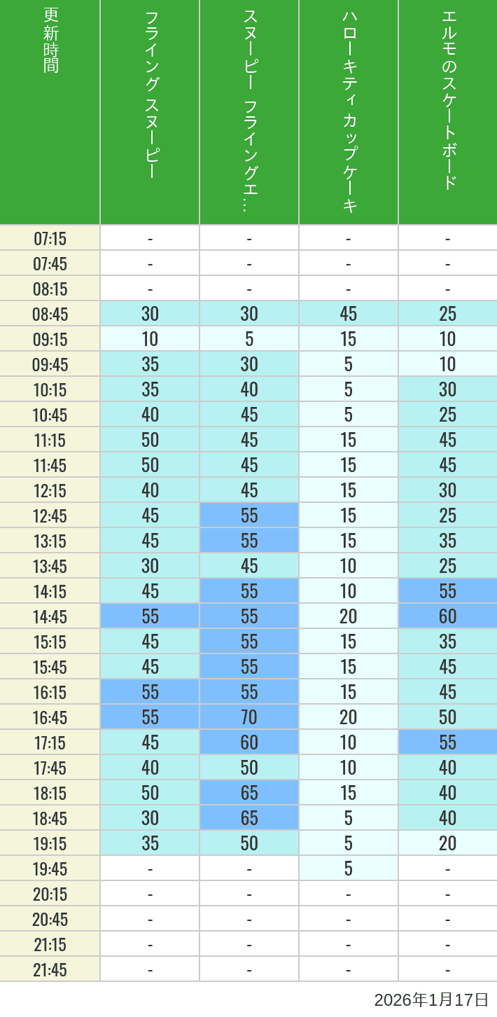 Table of wait times for Flying Snoopy, Hello Kitty Ribbon, Kittys Cupcake and Elmos Skateboard on January 17, 2026, recorded by time from 7:00 am to 9:00 pm.